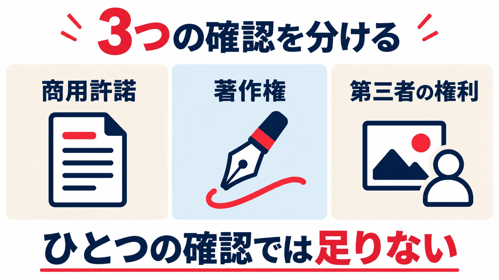 商用許諾、著作権、第三者の権利を別々に確認する図
