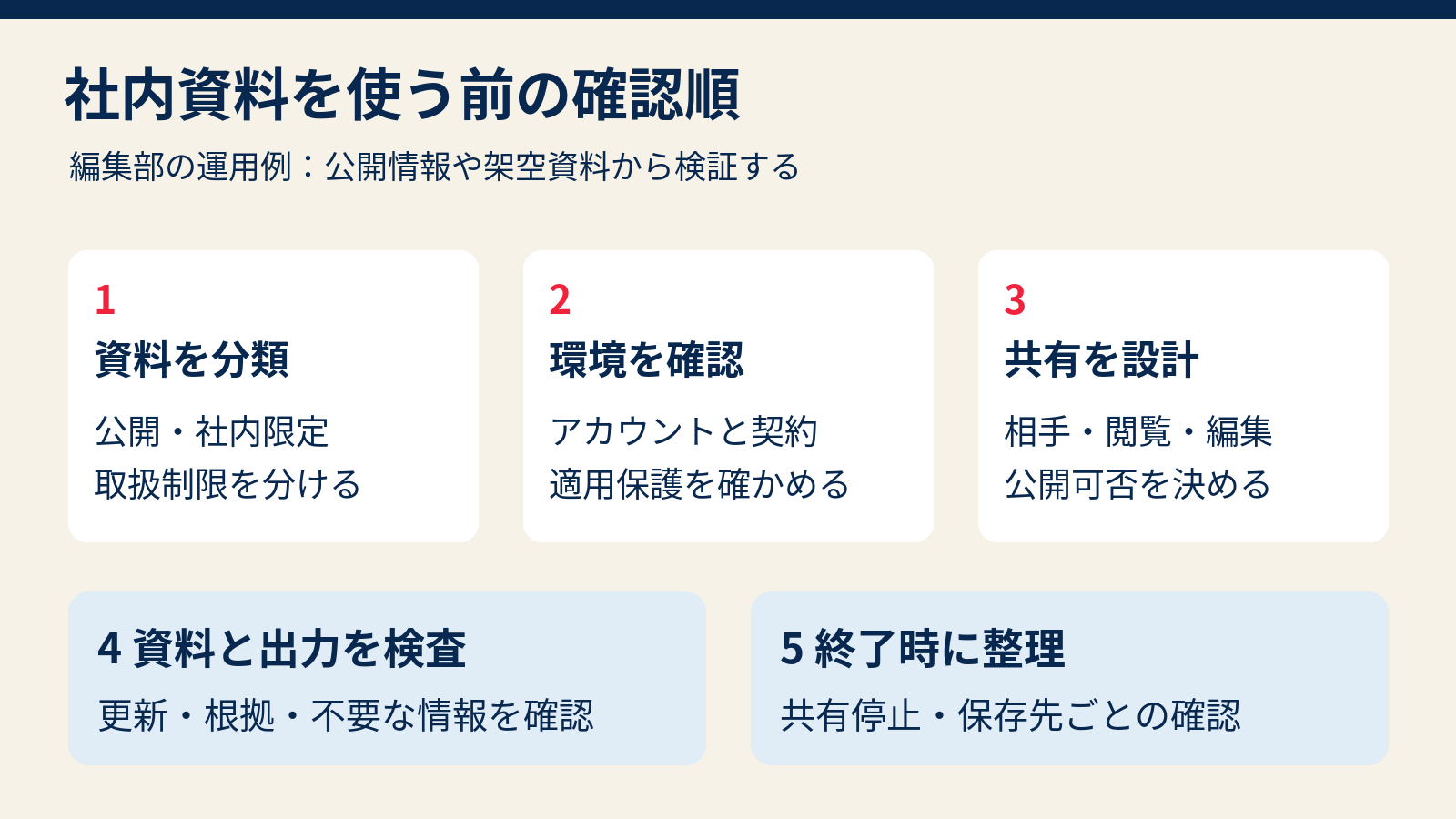 社内資料を分類し、利用環境と共有範囲を確認してから検証し、終了時に整理する運用図