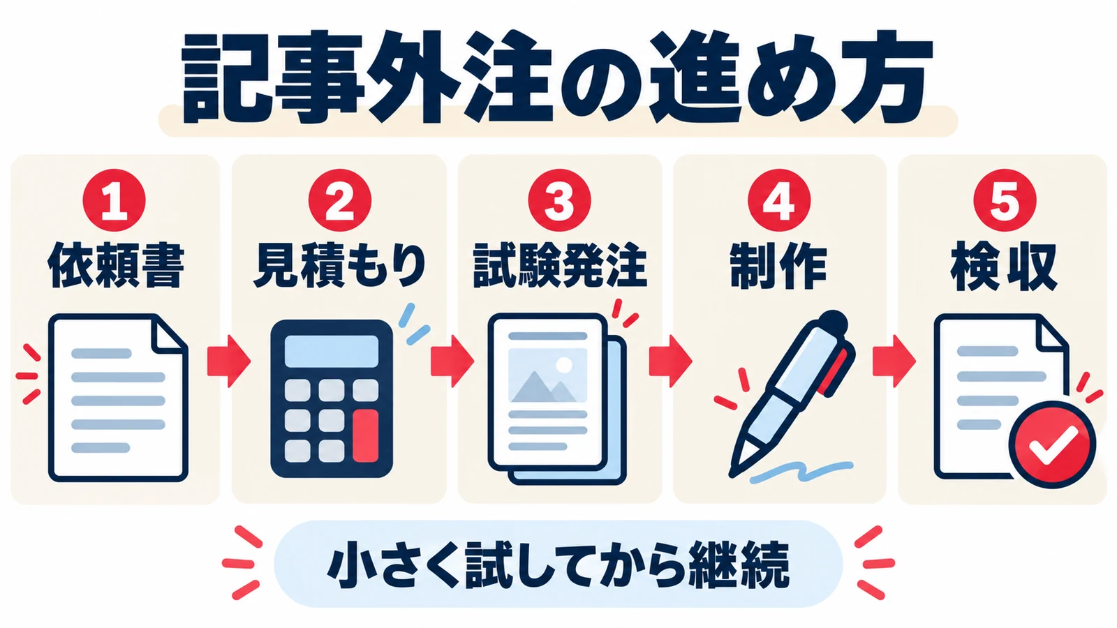 依頼書、見積もり、試験発注、制作、検収の順に進む記事外注の流れ