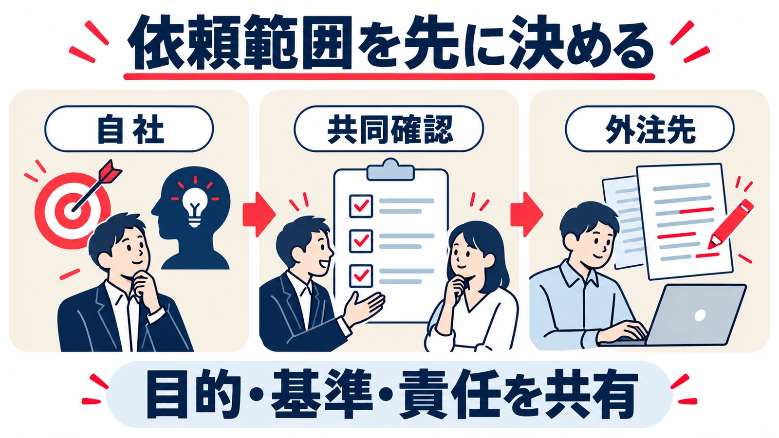自社と外注先が目的・品質基準・責任を共有し、依頼範囲を決める図