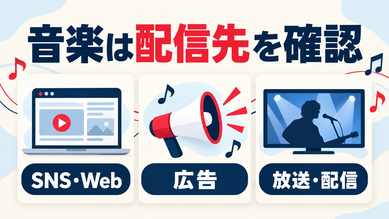 SNSやWeb、広告、放送と配信で音楽の利用条件を確認する図