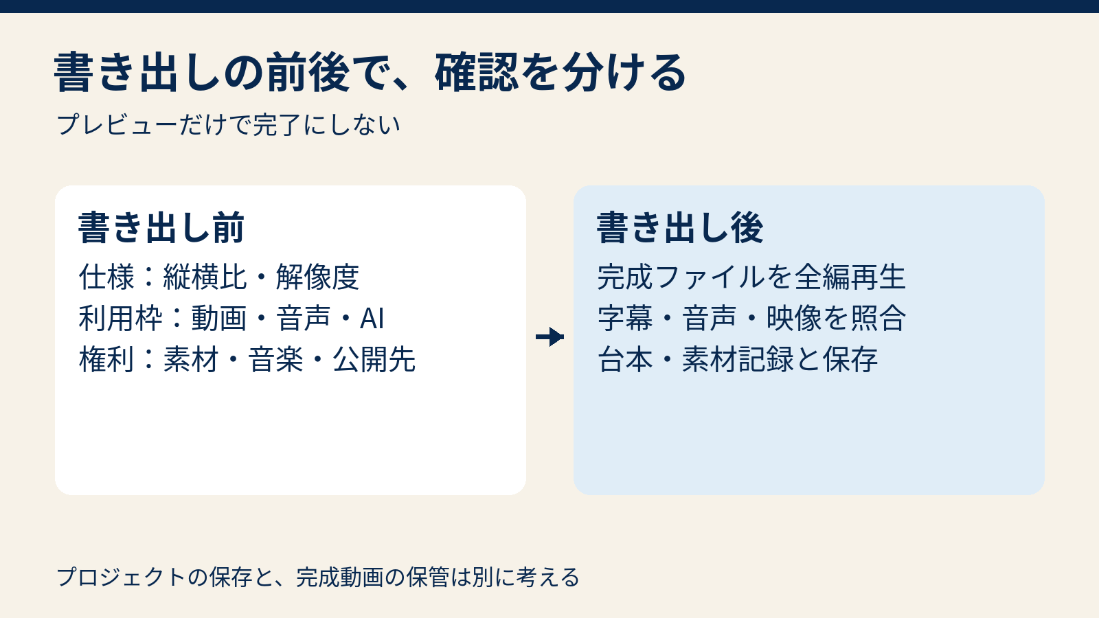 書き出し前に仕様と利用枠と権利を確認し、書き出し後に動画ファイルを再生して保存する確認図