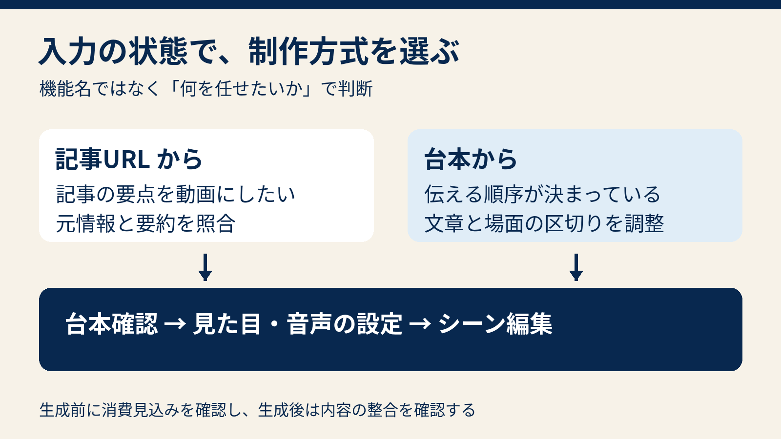 要約が必要なら記事URL、伝える順序が決まっているなら台本を選び、確認と編集へ進む分岐図