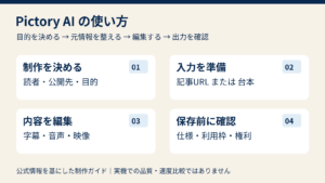 Pictory AIで目的を決め、記事や台本を整え、編集して出力確認する四つの工程