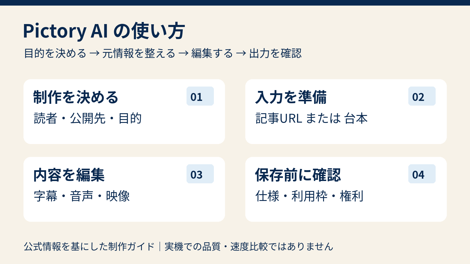 Pictory AIで目的を決め、記事や台本を整え、編集して出力確認する四つの工程