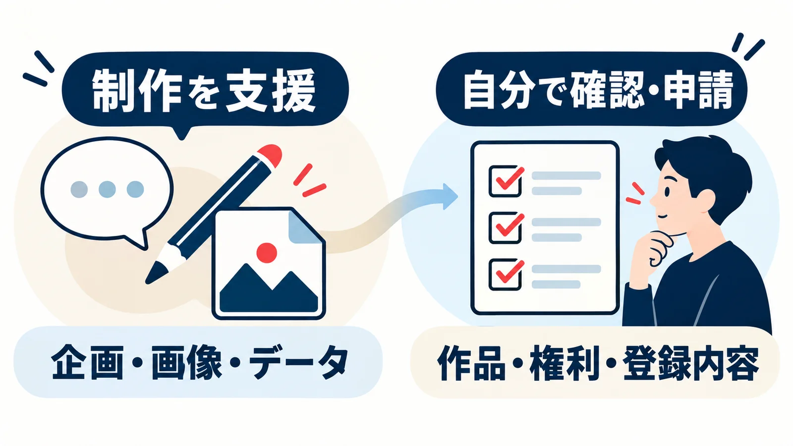 概念図：キャラクターや画像データの準備を支援する範囲と、本人による最終確認・申請の分担を示した図