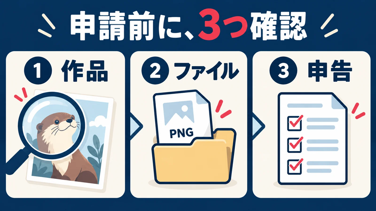 概念図：LINEスタンプの申請前に作品、ファイル、申告内容を分けて確認する三段階の図