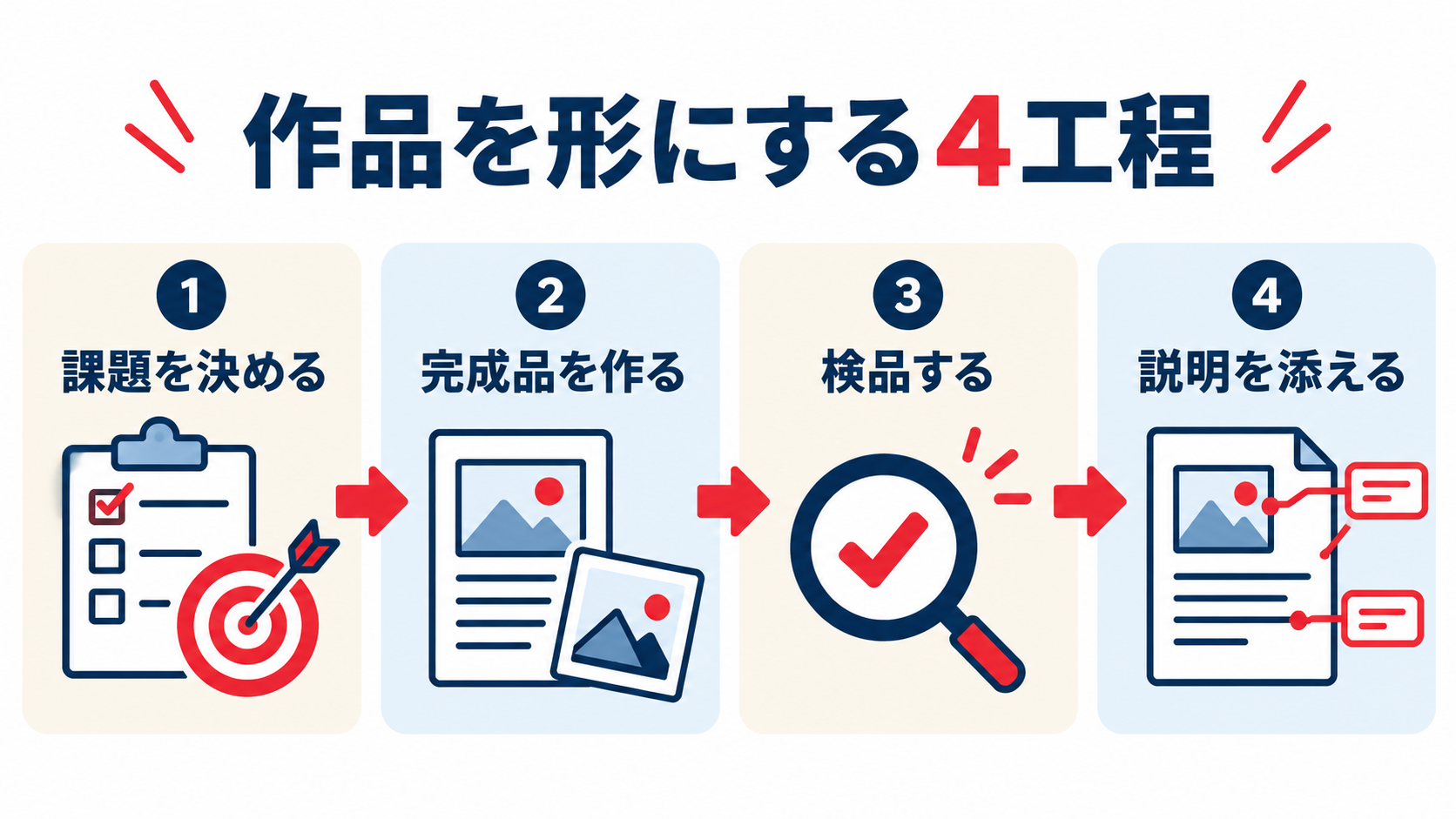課題を決め、完成品を作り、検品して説明を添えるポートフォリオ制作の四工程