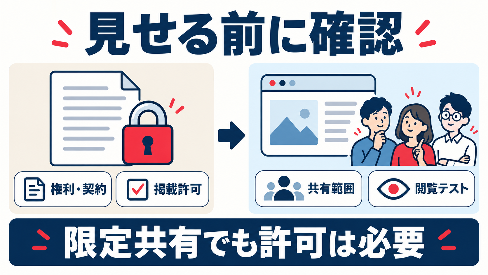 作品を公開する前に権利と掲載許可、共有範囲と閲覧方法を確認する図
