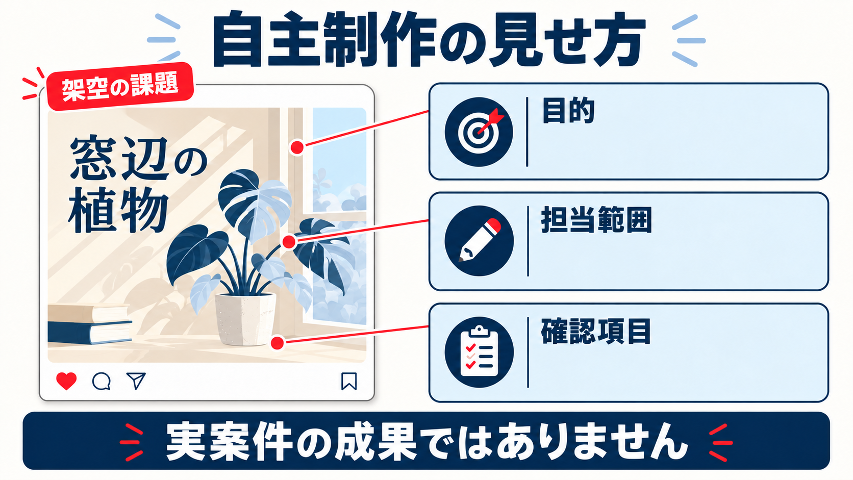 架空の植物投稿サンプルに目的、担当範囲、確認項目を添える自主制作ポートフォリオの説明図