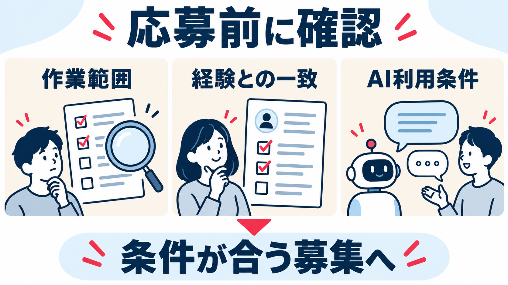 作業範囲、経験との一致、AI利用条件を確認して、条件が合う募集へ応募する図解。