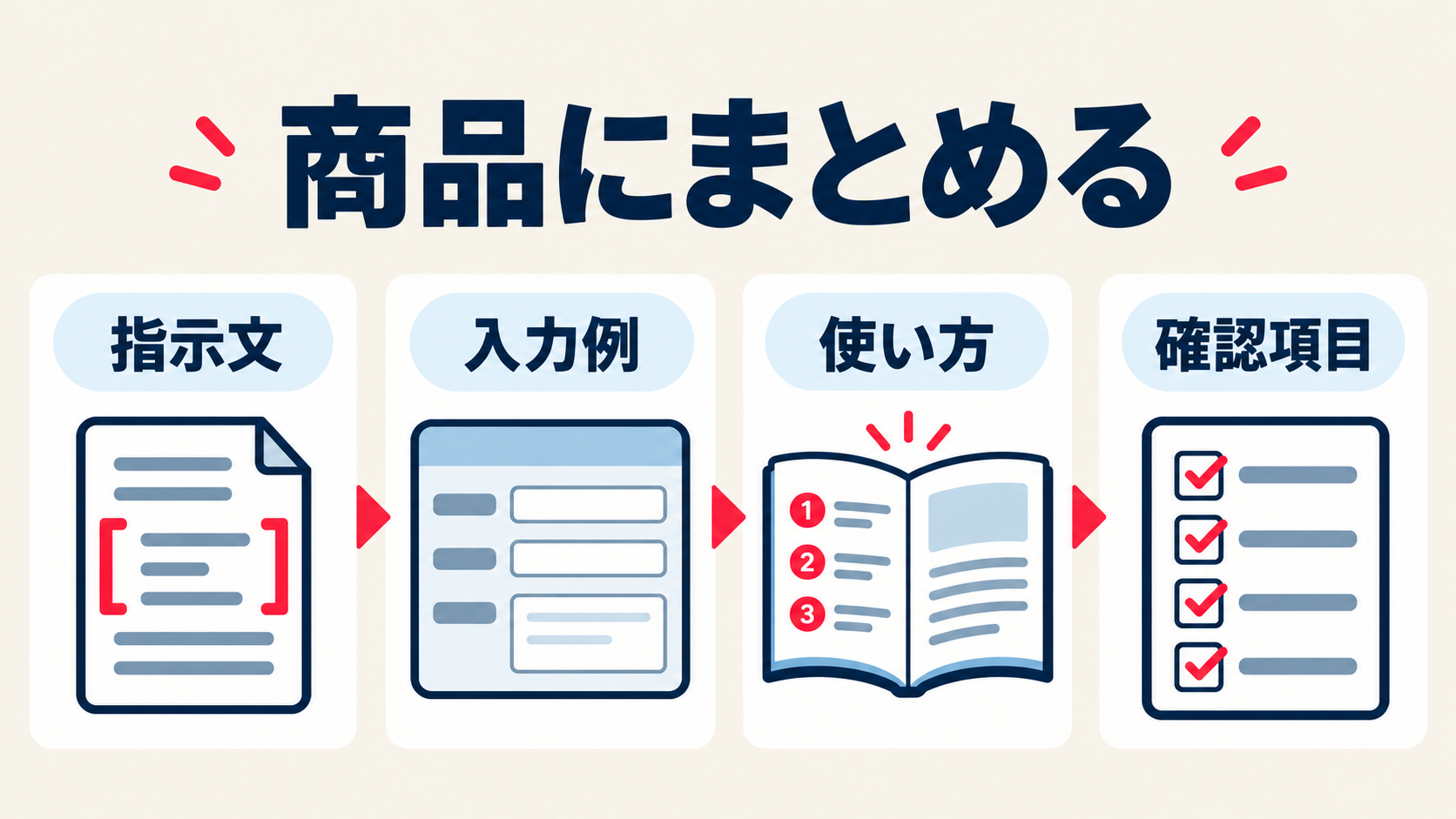 プロンプト商品を指示文、入力例、使い方、確認項目の四つに分けた図