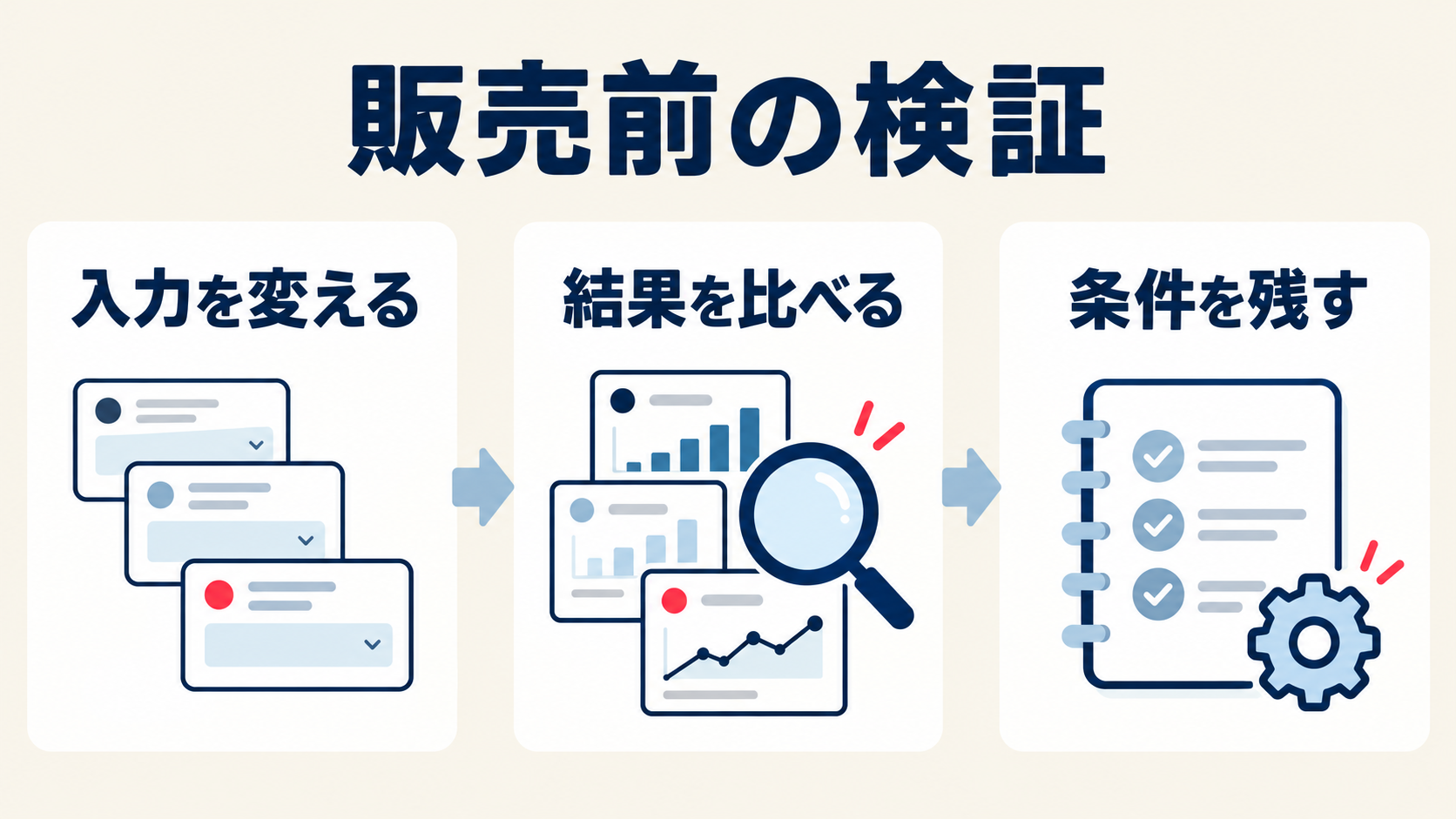 入力を変え、結果を比べ、モデルなどの条件を記録するプロンプト検証の流れ