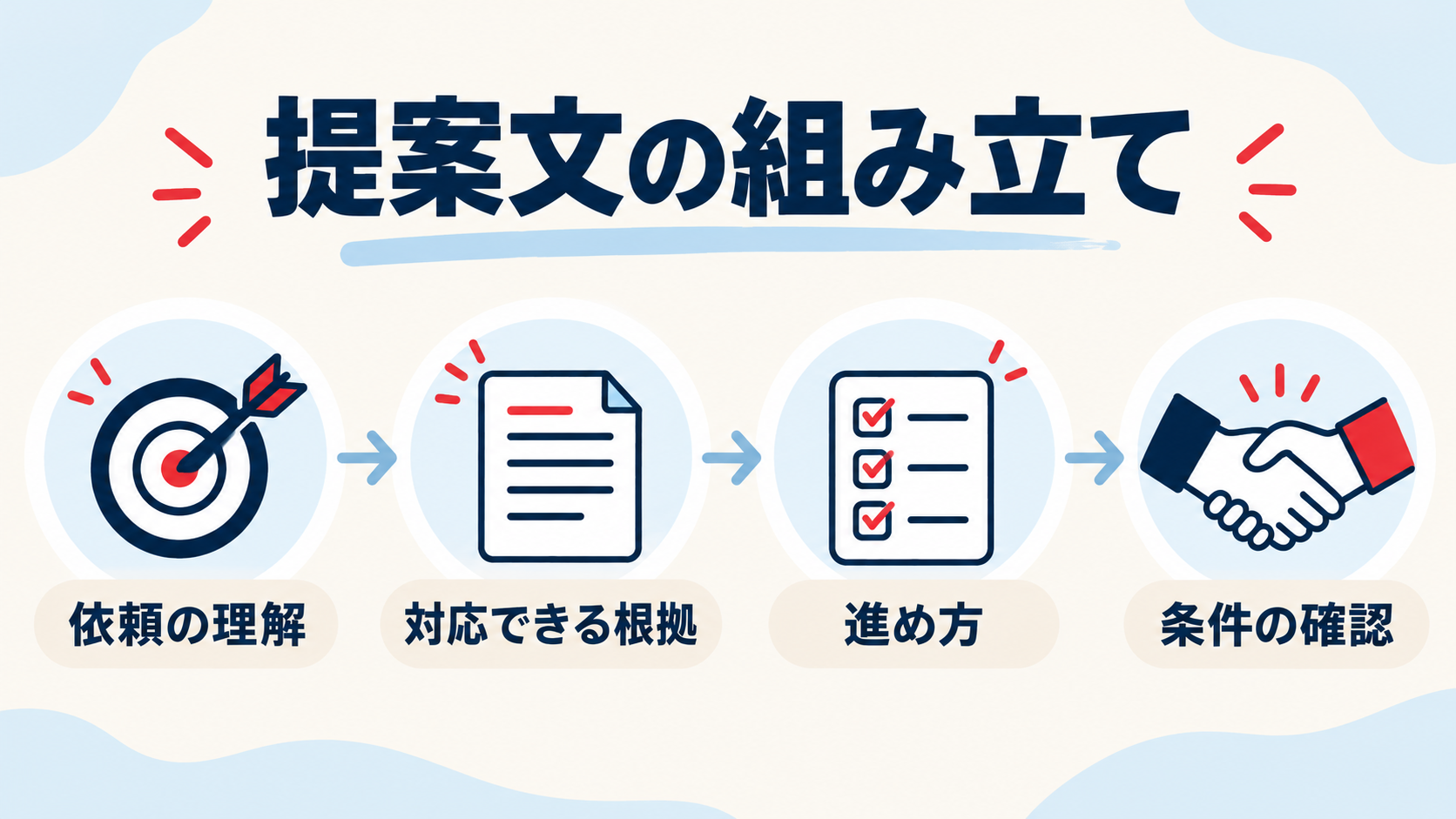 提案文を、依頼の理解、対応できる根拠、進め方、条件の確認の順に整理した図。