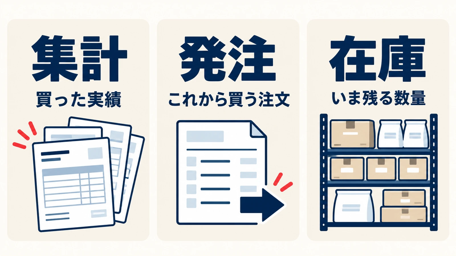 仕入実績の集計、取引先への発注、店内在庫の確認を分けた三つのカード