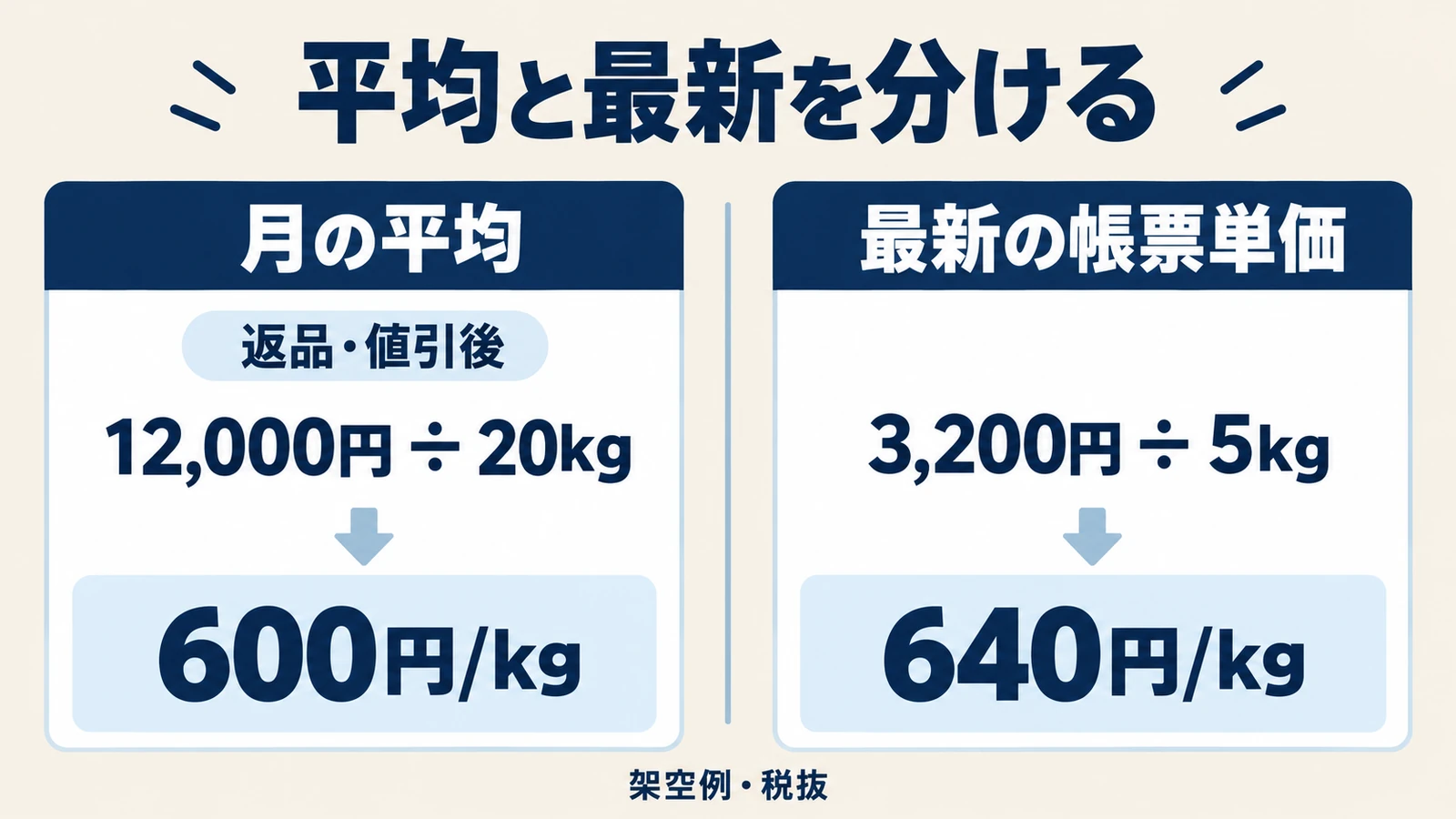 返品と商品値引後の純仕入額12000円を20kgで割った600円毎kgと最新単価640円毎kgの違い
