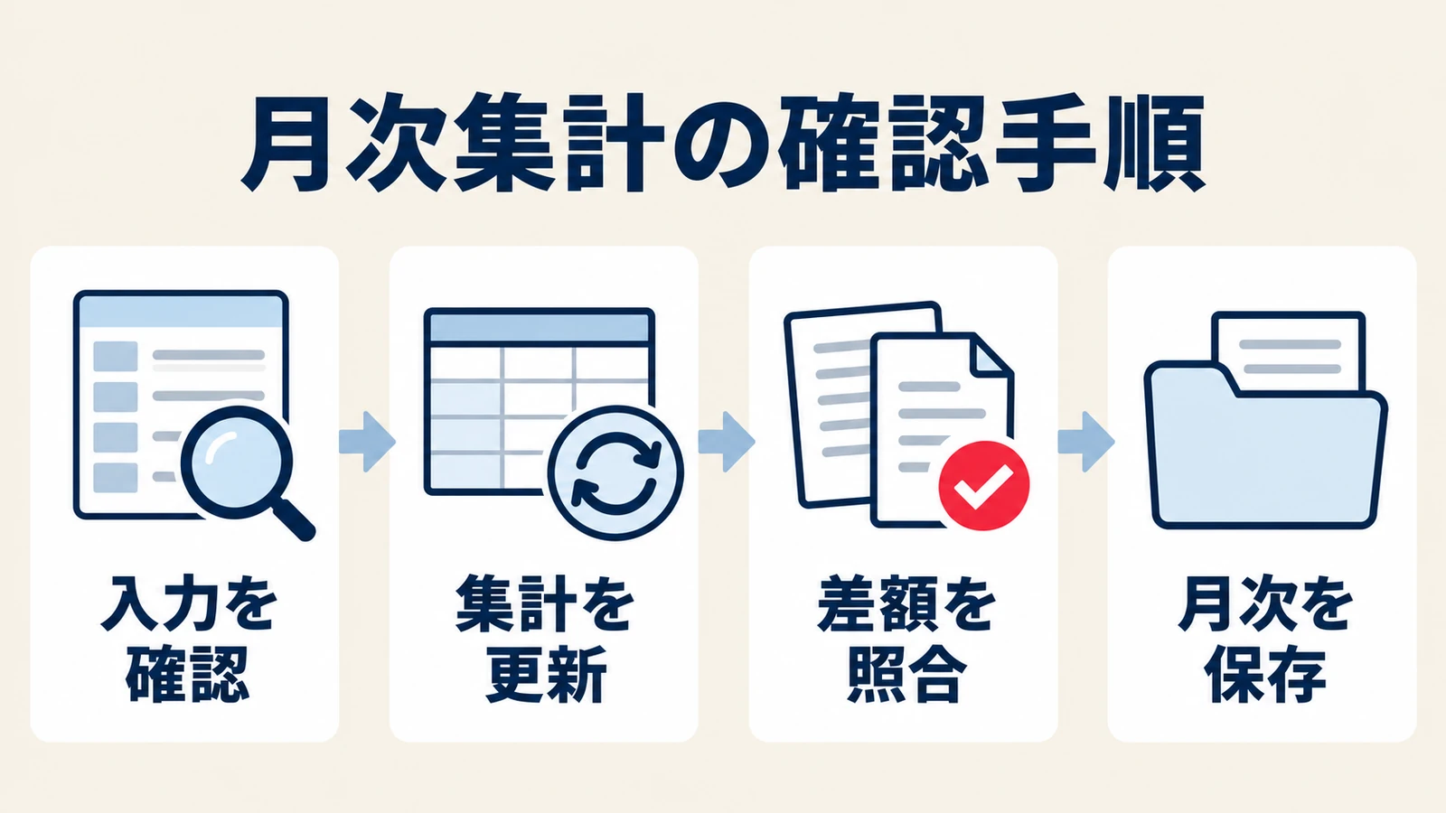 入力確認、集計更新、差額照合、月次保存の順にエクセルの仕入れ管理を締める図