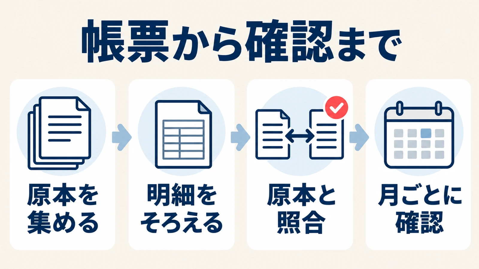 原本を集め、商品と単位をそろえ、明細登録と原本照合を行って月次確認する流れ