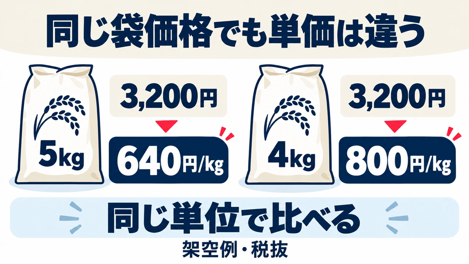 同じ一袋3200円でも5kgなら1kg640円、4kgなら1kg800円になる比較図