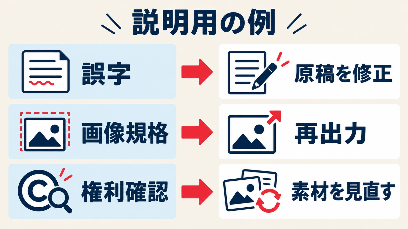 誤字、画像規格、権利確認という指摘の種類に応じて修正方法を選ぶ説明用の例