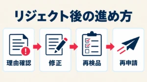 LINEスタンプの差し戻し後に理由確認、修正、再検品、再申請を進めるイメージ