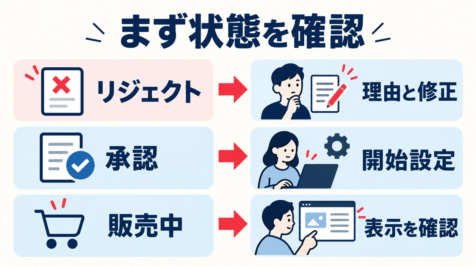 リジェクト、承認、販売中の状態ごとに次に確かめることを分ける図