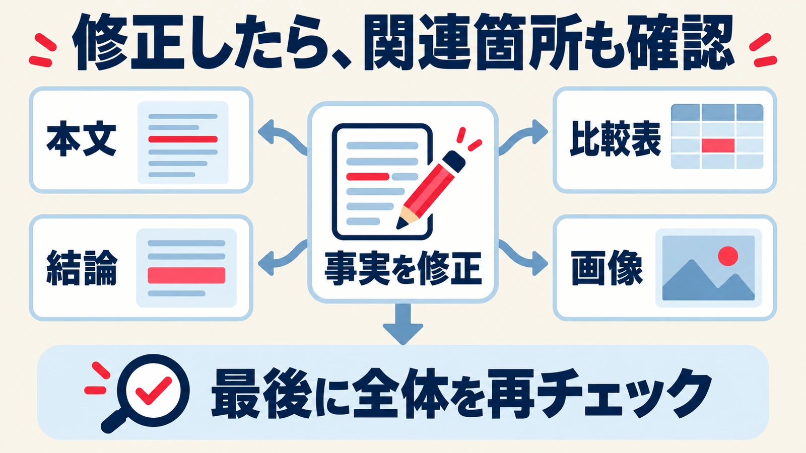 事実の修正後に本文、比較表、結論、画像を確認し、最後に全体を再チェックする図