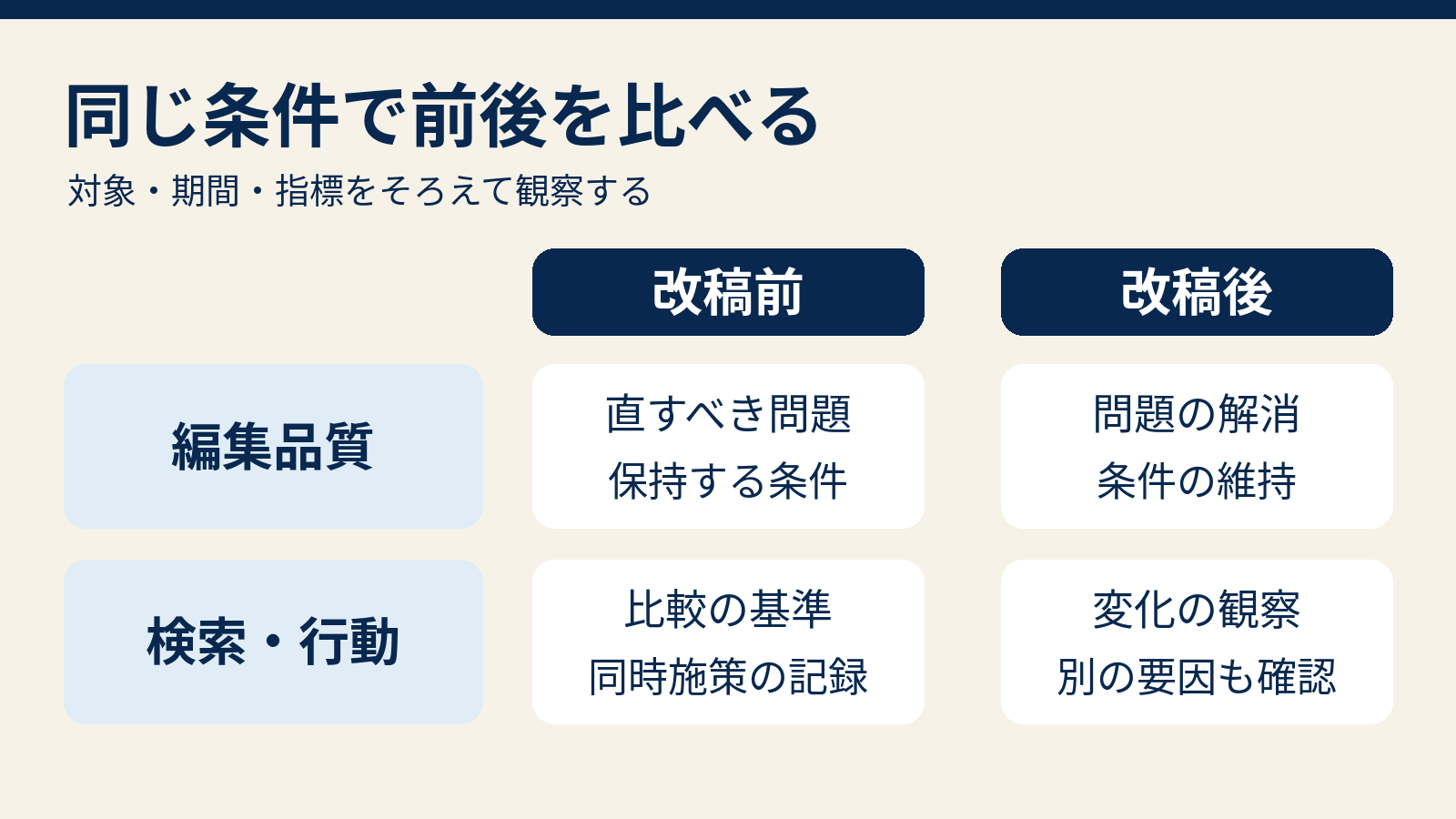 改稿前後を同じ対象・期間・条件で比べ、編集品質と検索や行動の変化を分けて評価する図