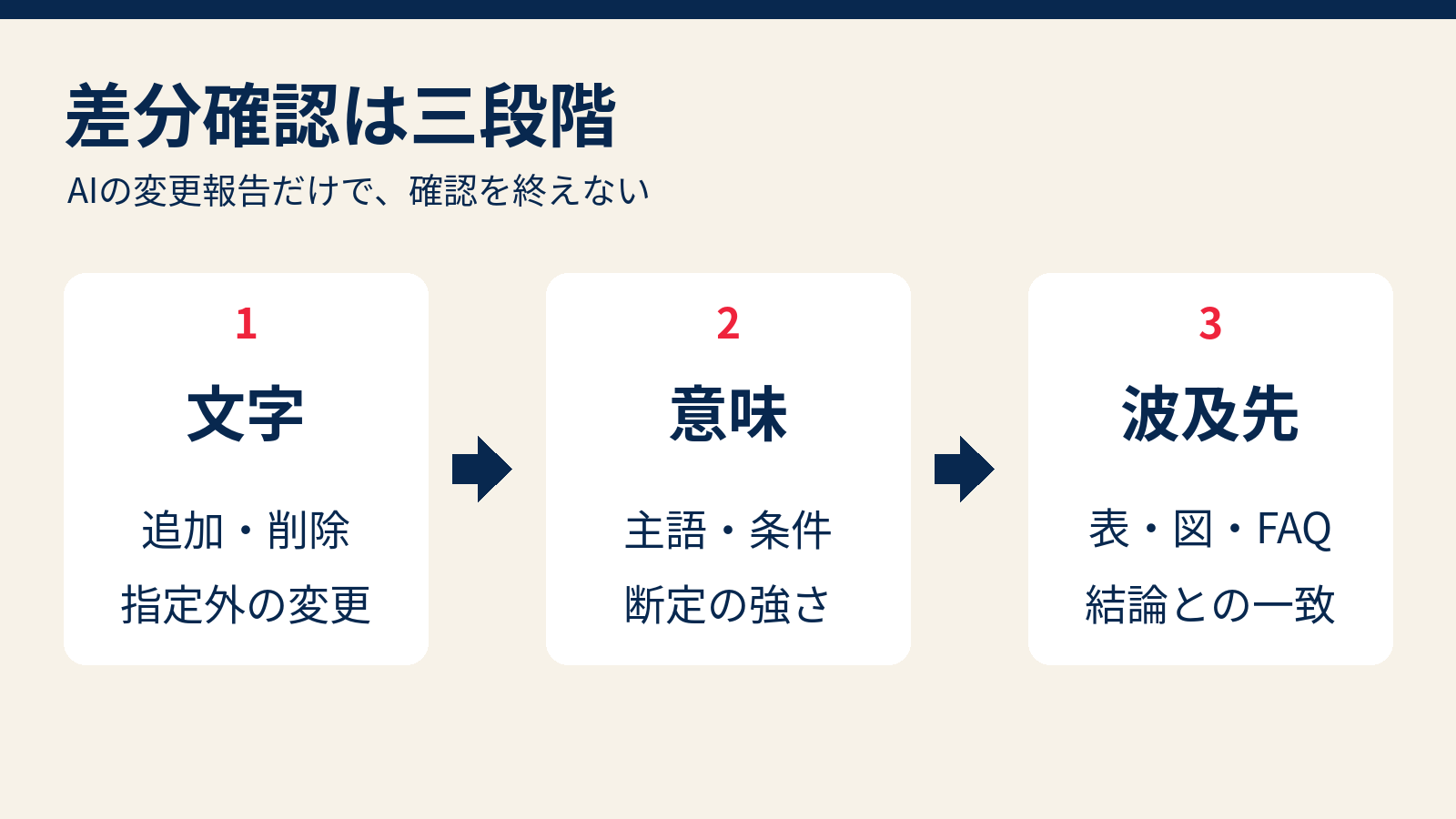 文字の差分、意味と条件、表やFAQなどの波及先を三段階で確認するリライト検証の流れ