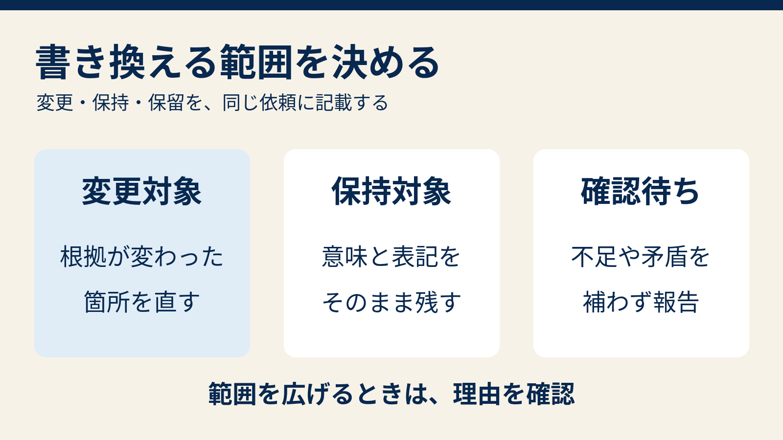 既存記事を変更対象、保持対象、確認待ちの三つに分け、書き換える範囲を決める図
