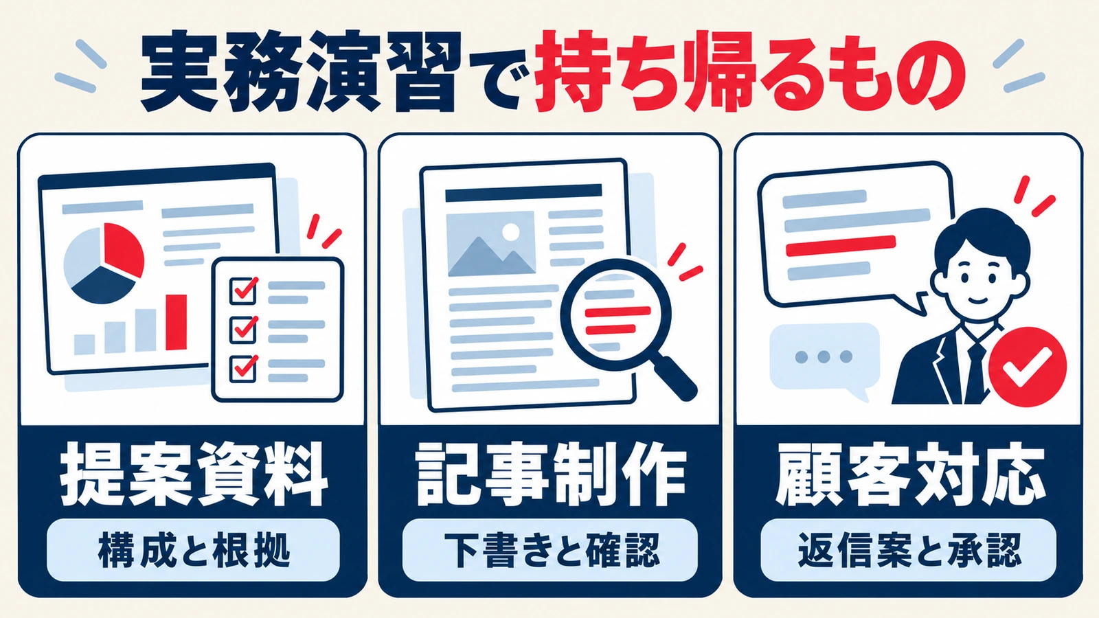 提案資料は構成と根拠、記事制作は下書きと確認、顧客対応は返信案と承認を持ち帰る実務演習の図