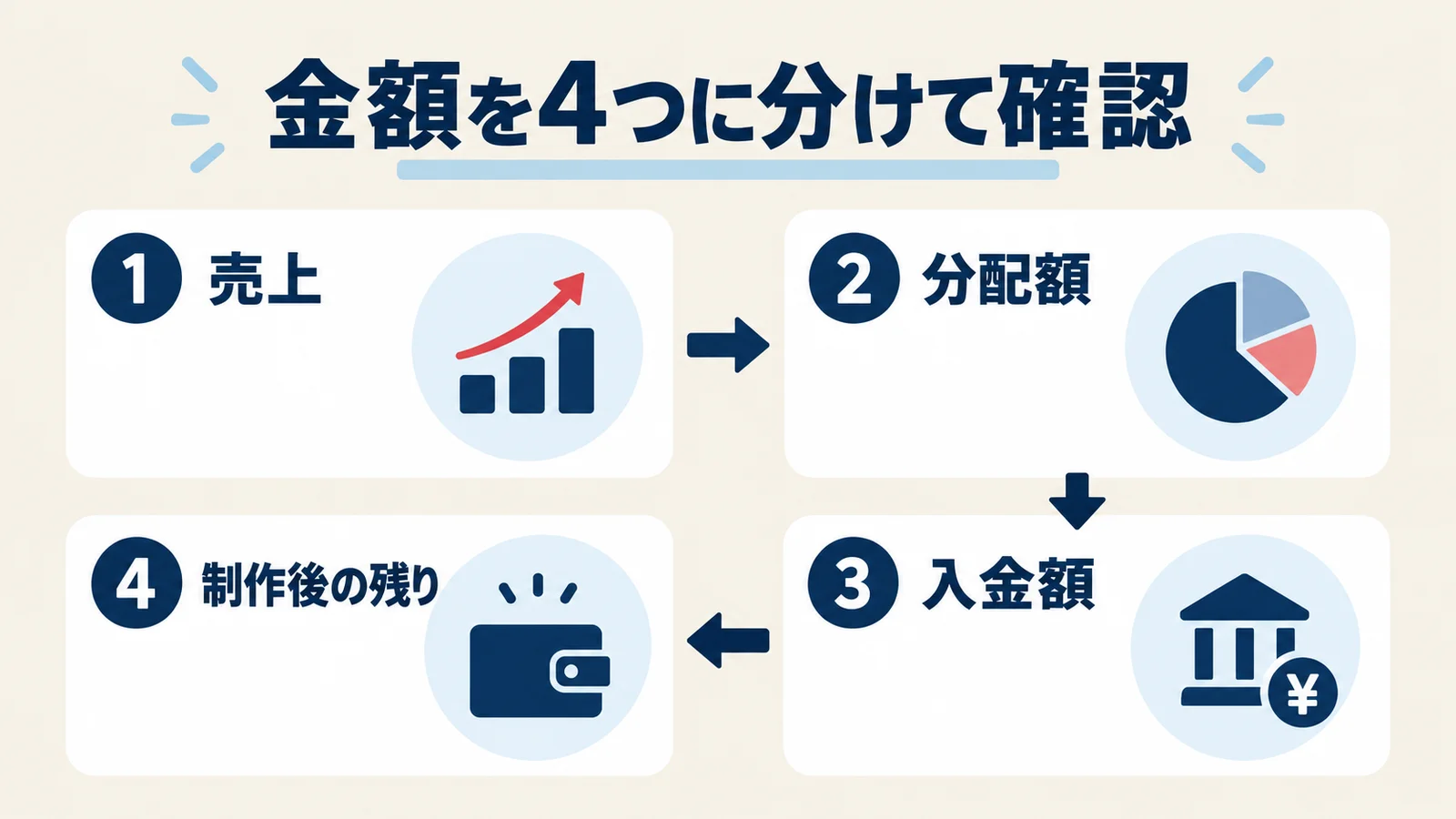 売上、分配額、入金額、制作後に残るお金を分けて確認する四段階の図解