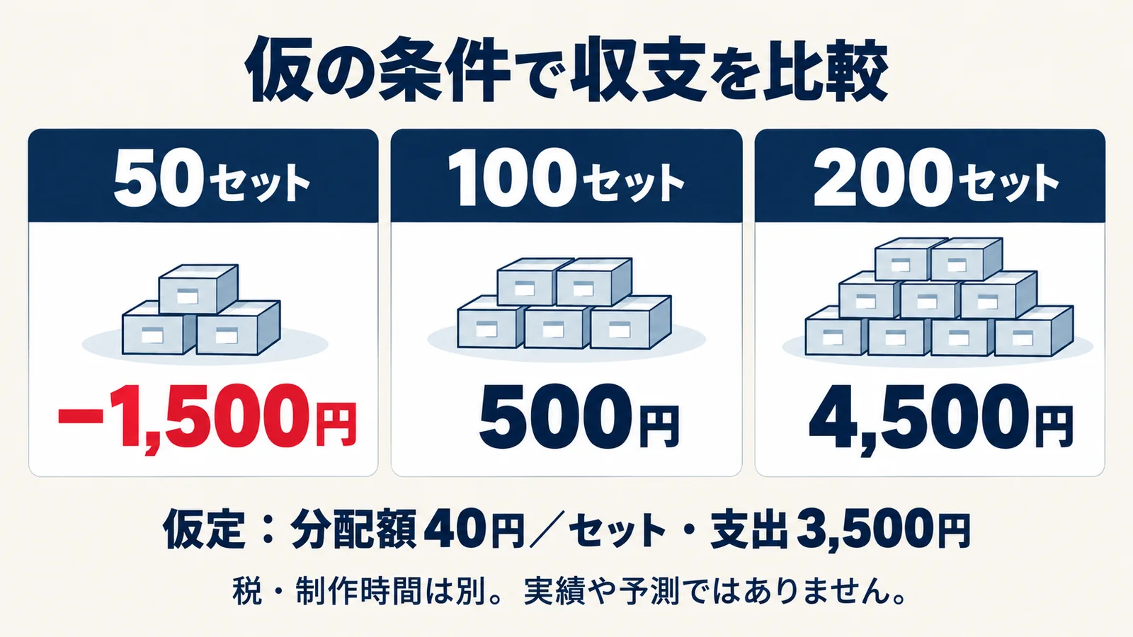 1セットの分配額40円と支出合計3500円を仮定した販売数別の収支比較