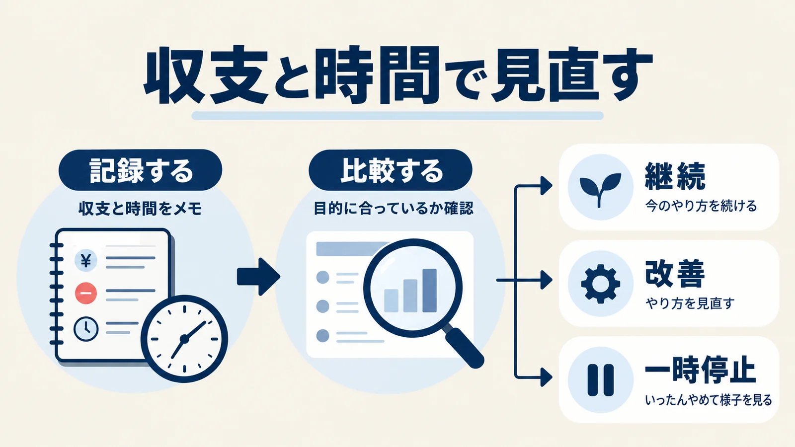 LINEスタンプの販売実績と制作時間を記録し、継続、改善、一時停止を判断する流れ