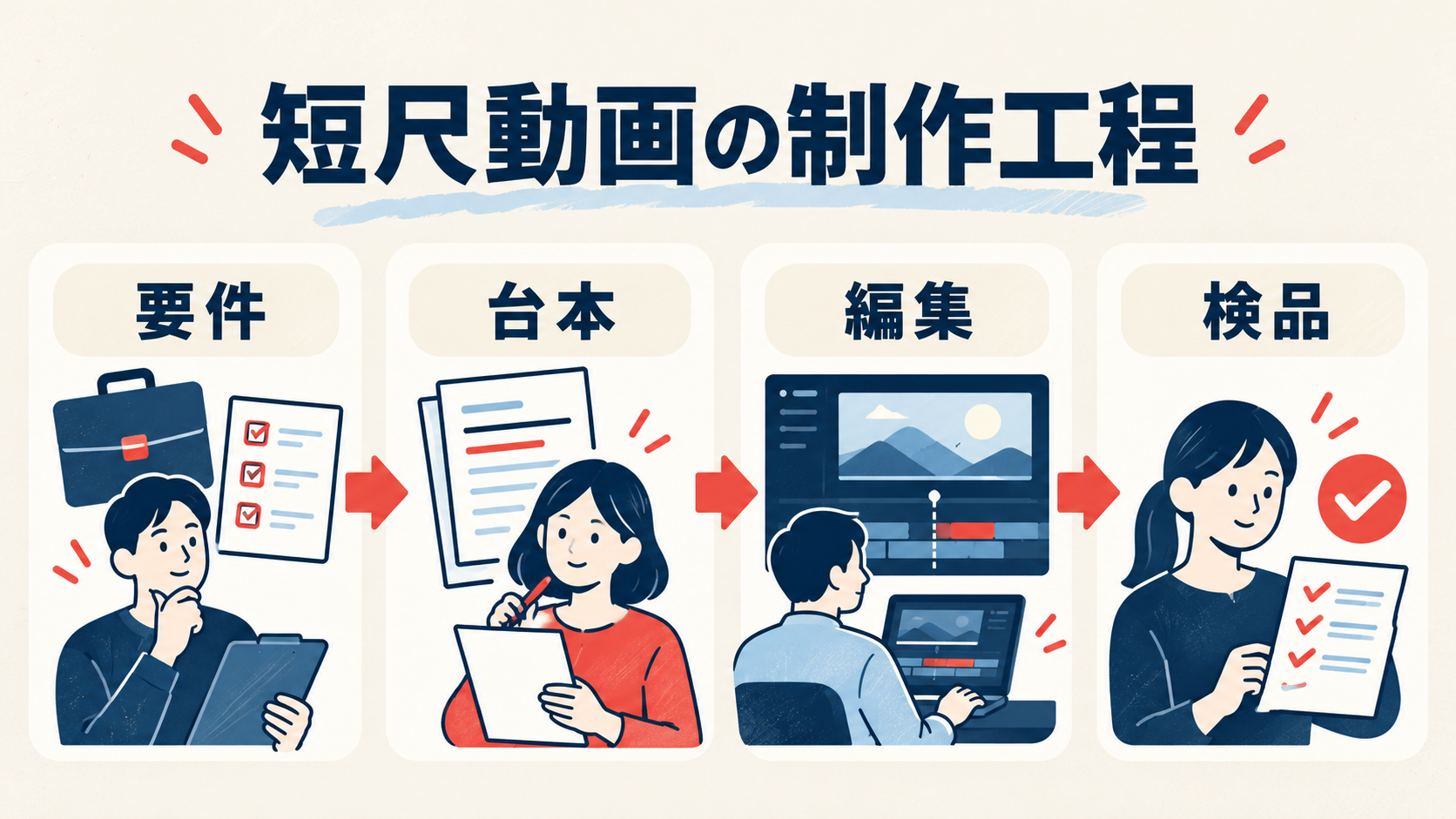 短尺動画制作を要件、台本、編集、検品の順に示した4段階の図
