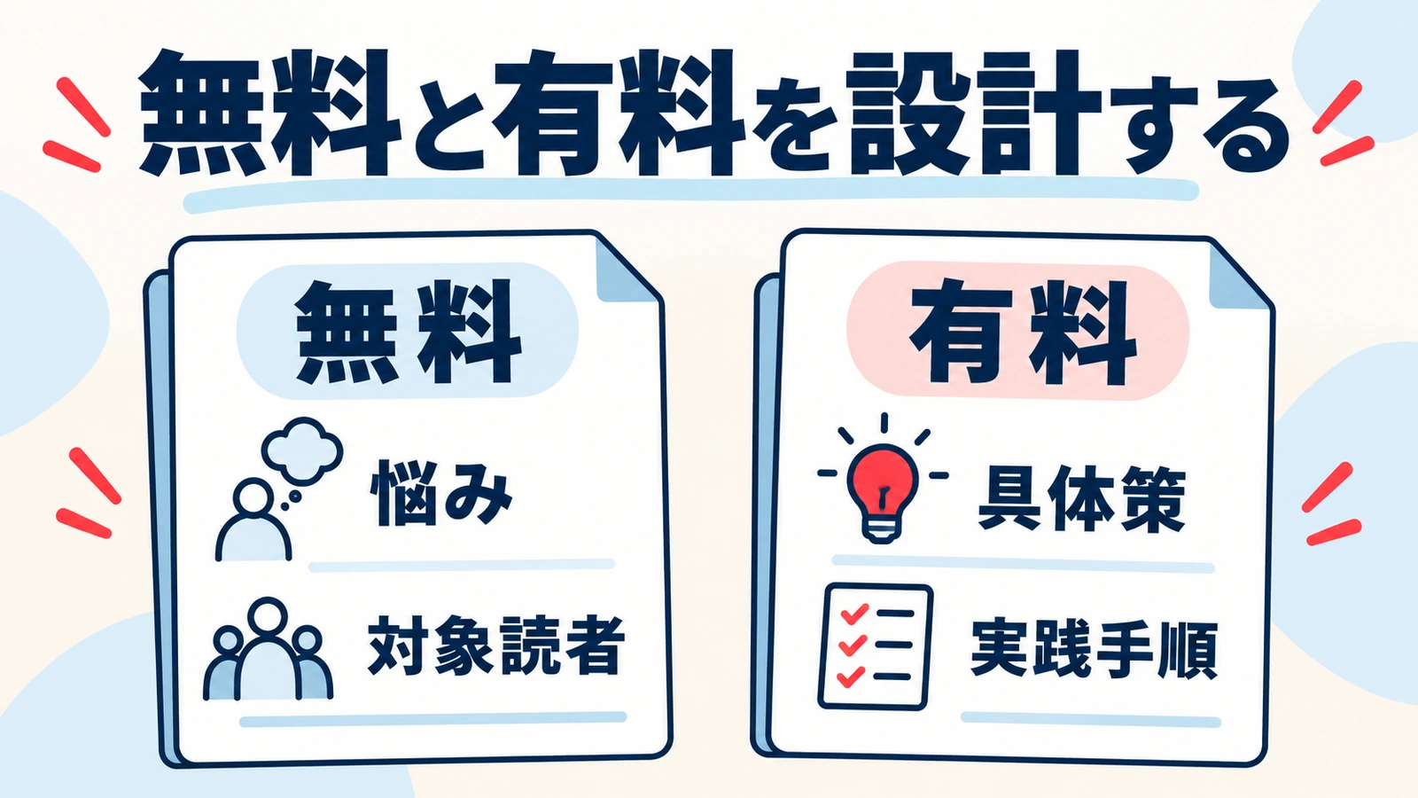 無料部分で悩みと対象読者を示し、有料部分で具体策と実践手順を提供する設計例
