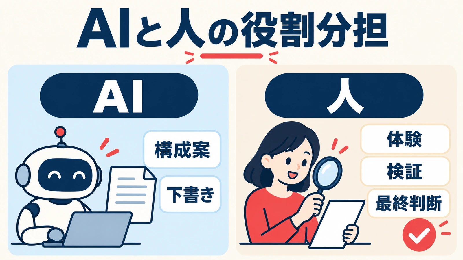 AIは構成案と下書きを補助し、人は自身の体験、検証、最終判断を担う役割分担