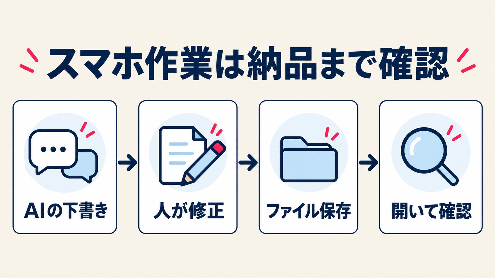 AIの下書き、人の修正、ファイル保存、開き直して確認の4段階を示したスマホ作業の流れ