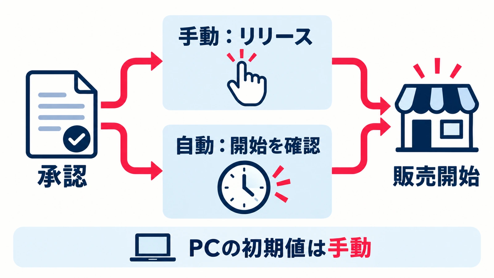 審査承認後は、手動ならリリース、自動なら開始を確認する分岐。PCの初期値は手動