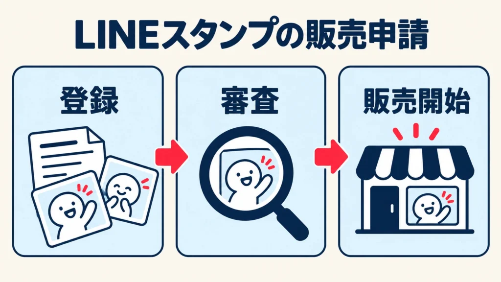LINEスタンプの登録、審査、販売開始を別の工程として示したイメージ