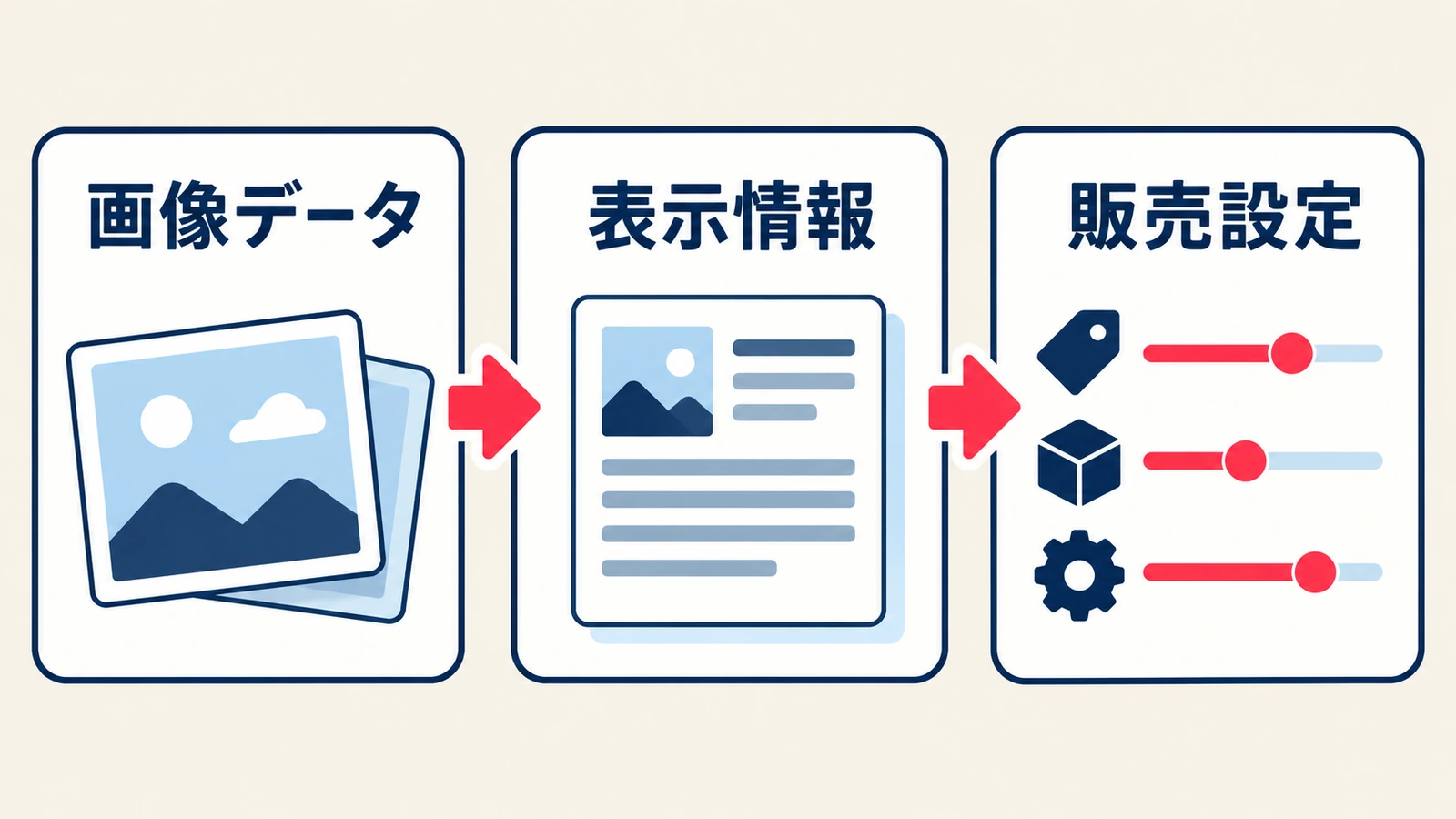 LINEスタンプの販売申請前に、画像データ・表示情報・販売設定を揃えることを示す図
