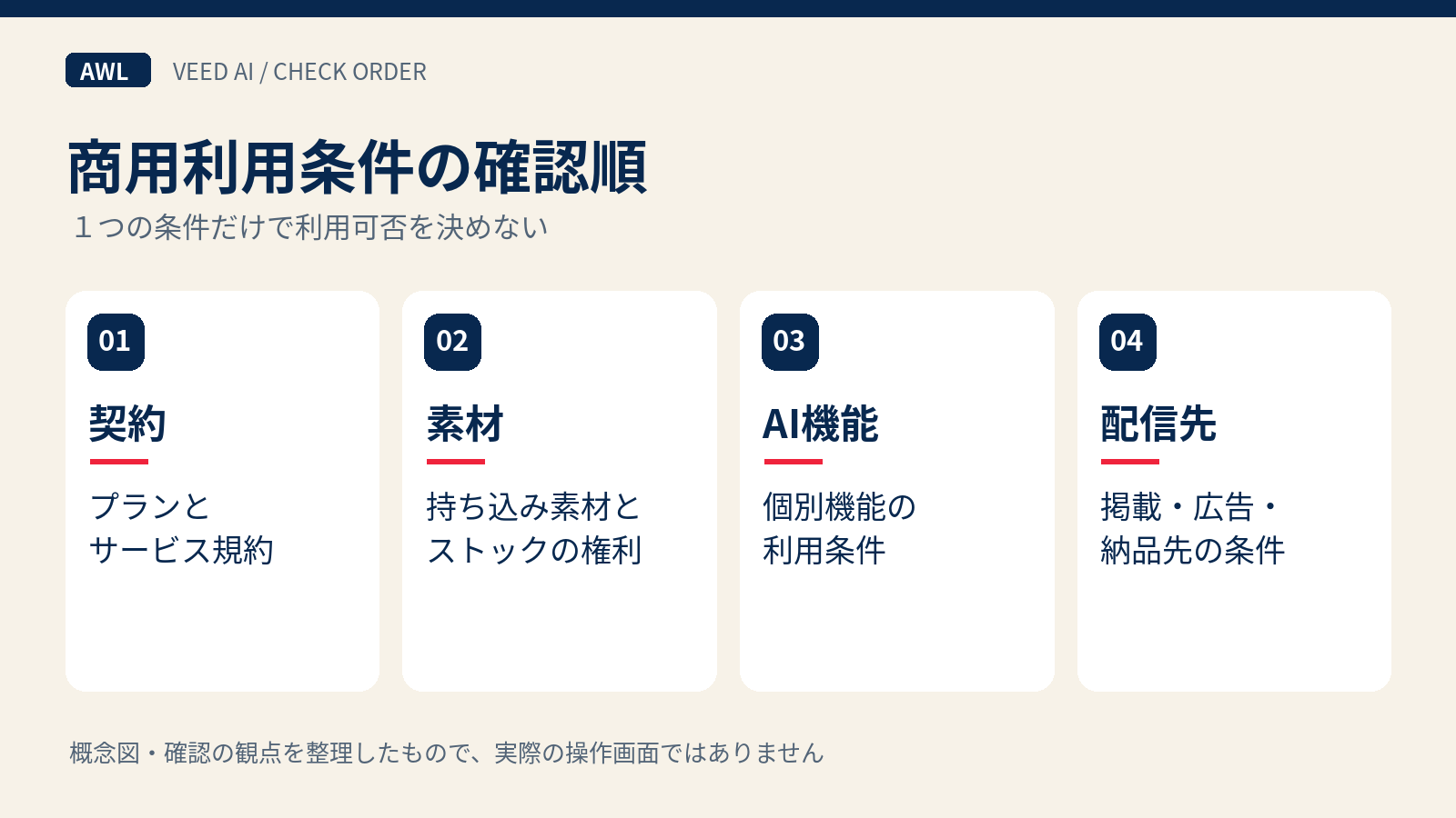 契約、素材、AI機能、配信先の順に商用利用条件を確認する4段階