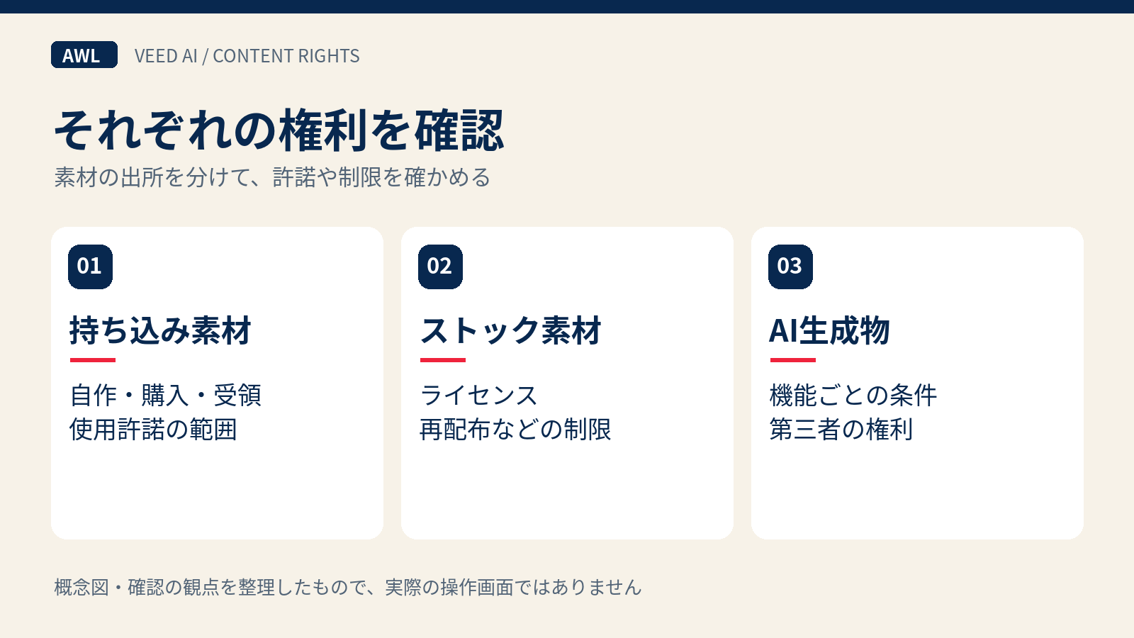 持ち込み素材とストック素材とAI生成物を分けて権利確認する図