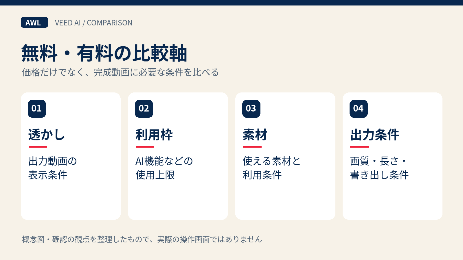 無料と有料の比較項目を透かし、利用枠、素材、出力条件に分けた図