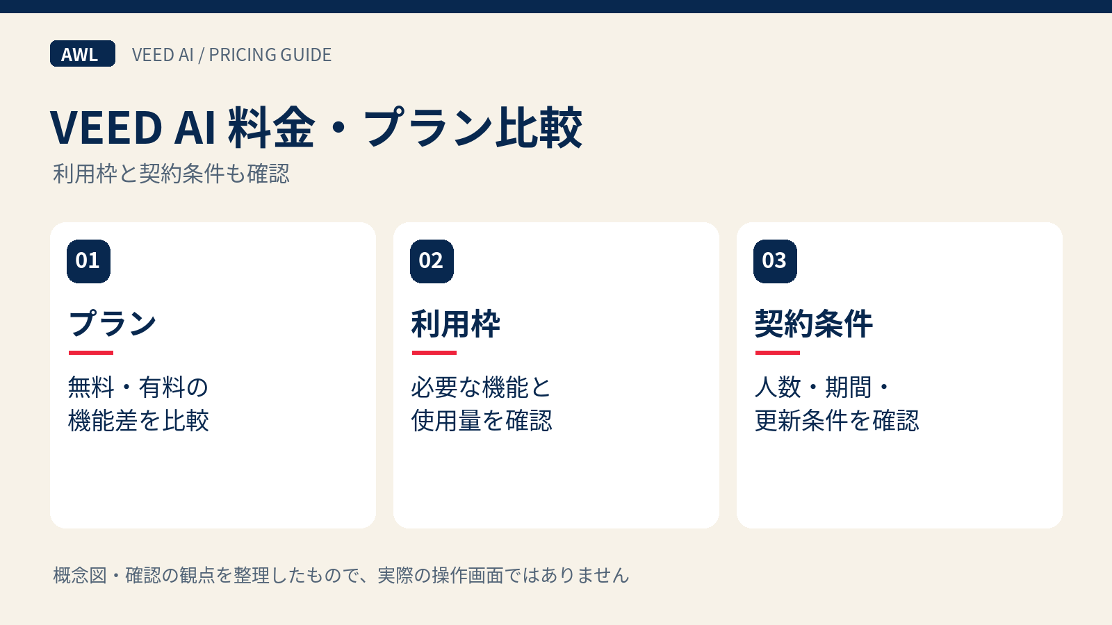 VEED AIの料金をプランと利用枠と契約条件で比較する図