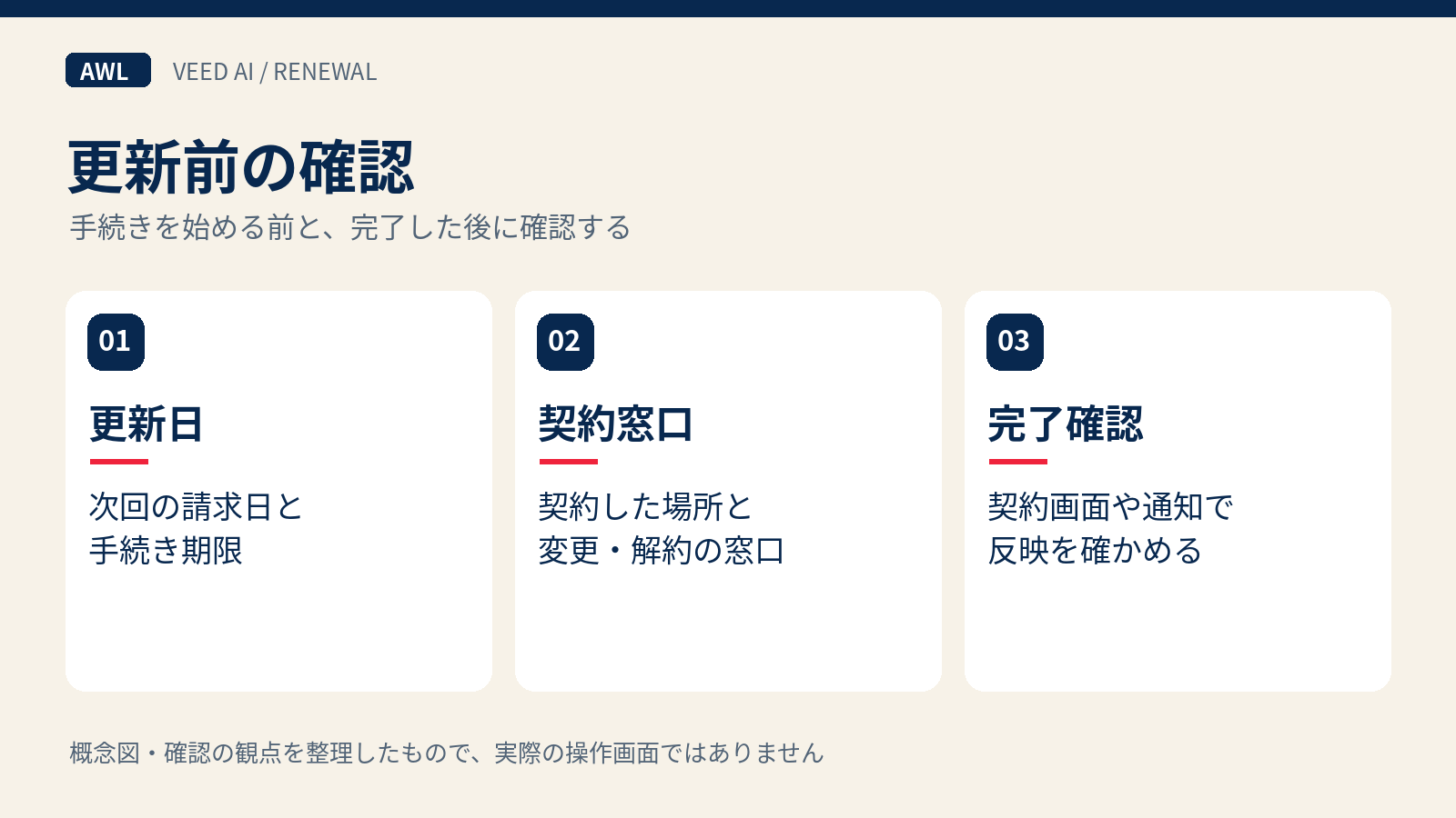 更新日、契約窓口、解約完了確認の3項目を確認する図