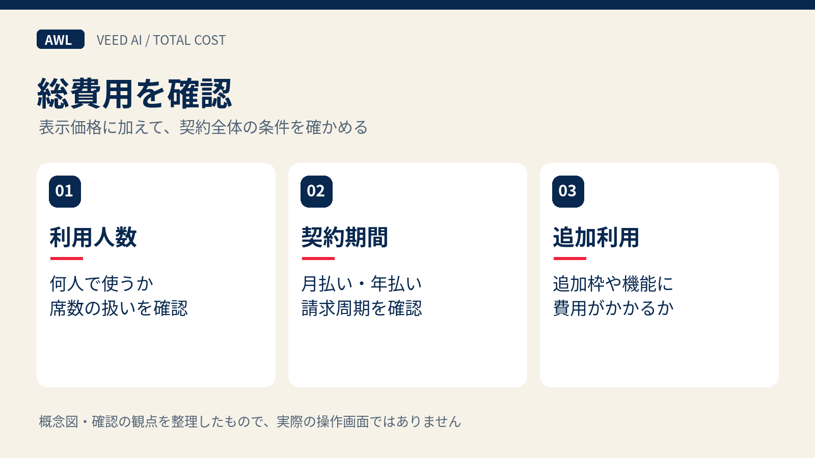 利用人数と契約期間と追加利用を合わせて総費用を確認する図