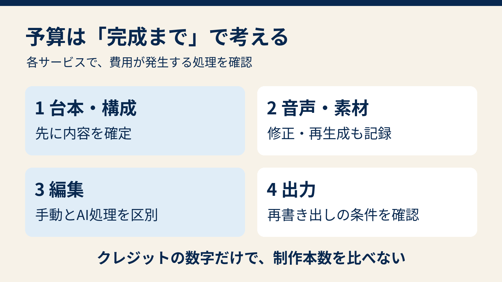 初回生成だけでなく音声修正、素材再生成、書き出しを含めて予算を考える図