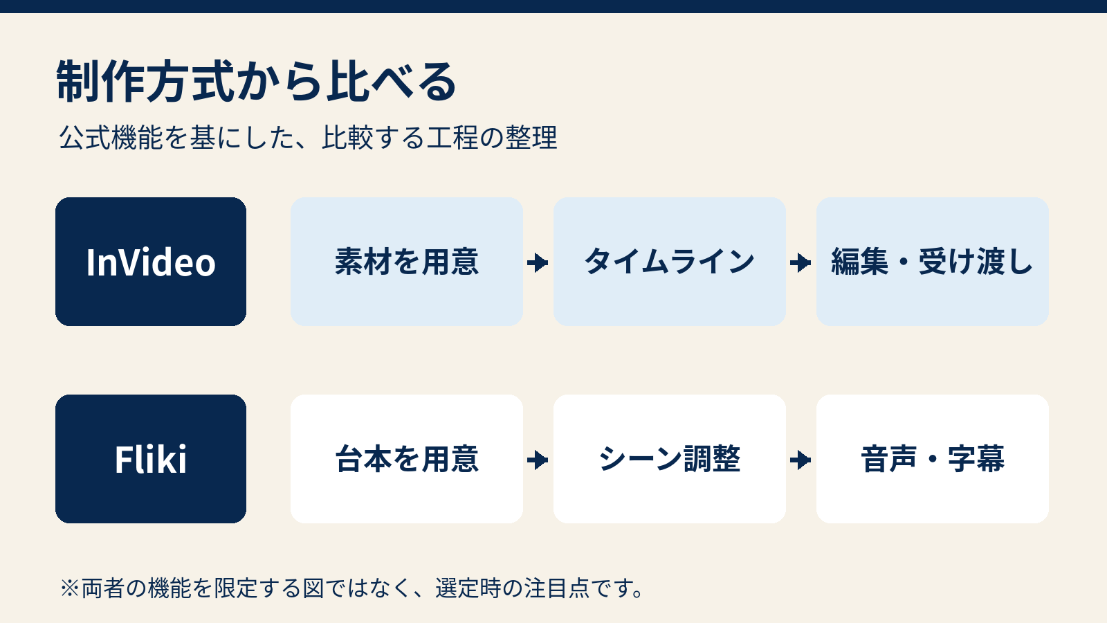 InVideoは素材をタイムラインで編集、Flikiは台本からシーンを整えるという選定軸を示す図
