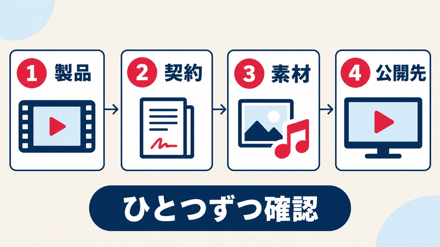 製品、契約、素材、公開先の順に商用利用条件を確かめる4段階の図